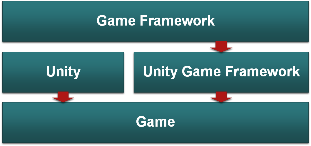 【第一章】开启 Game Framework 之旅 - 第1张  | Game Framework